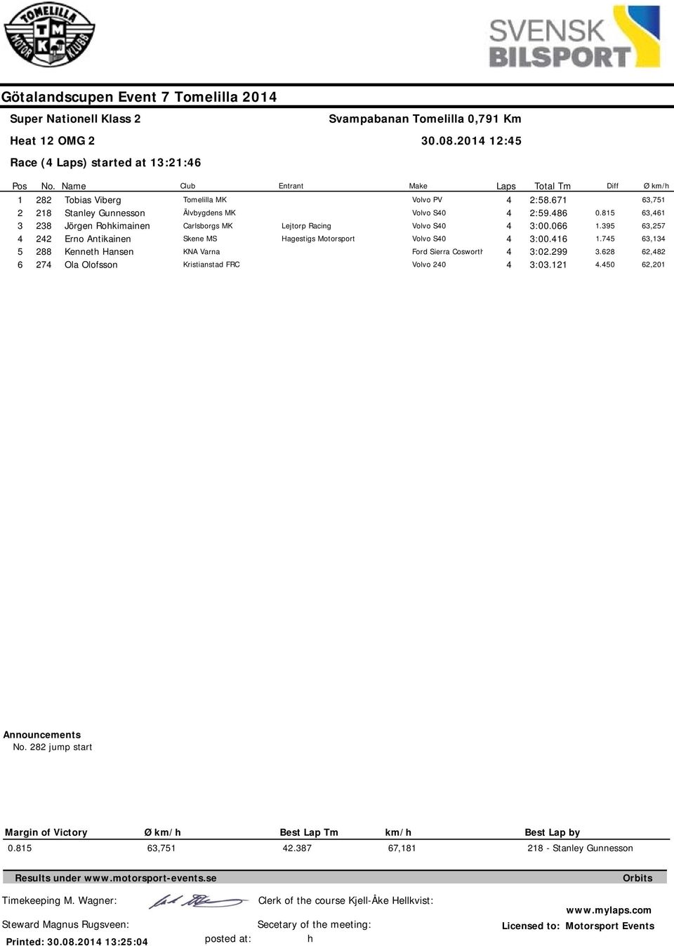 Racing Hagestigs Motorsport Make Volvo PV Volvo S Volvo S Volvo S Ford Sierra Cosworth Volvo Laps Total Tm :58.67 :59.86 3:.66 3:.6 3:.99 3:3. Diff.85.395.75 3.68.