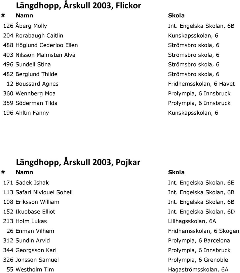 Berglund Thilde Strömsbro skola, 6 12 Boussard Agnes Fridhemsskolan, 6 Havet 360 Wennberg Moa Prolympia, 6 Innsbruck 359 Söderman Tilda Prolympia, 6 Innsbruck 196 Ahltin Fanny Kunskapsskolan, 6
