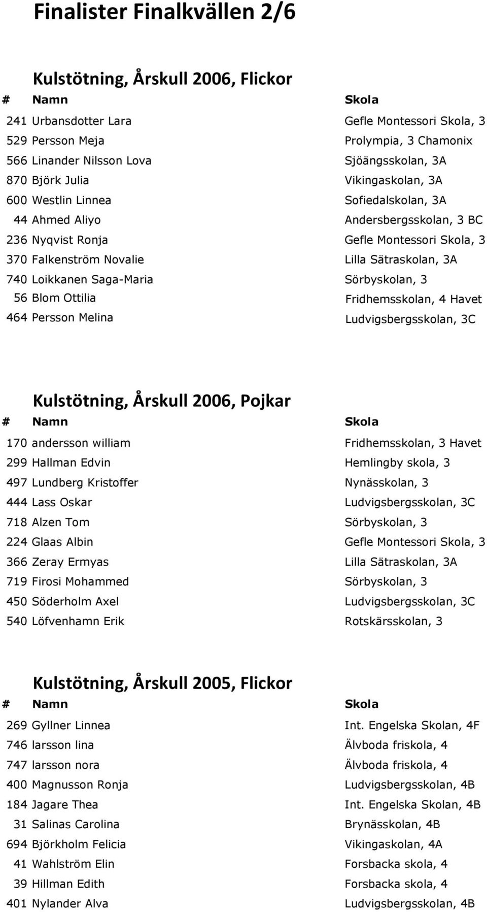 740 Loikkanen Saga-Maria Sörbyskolan, 3 56 Blom Ottilia Fridhemsskolan, 4 Havet 464 Persson Melina Ludvigsbergsskolan, 3C Kulstötning, Årskull 2006, Pojkar 170 andersson william Fridhemsskolan, 3