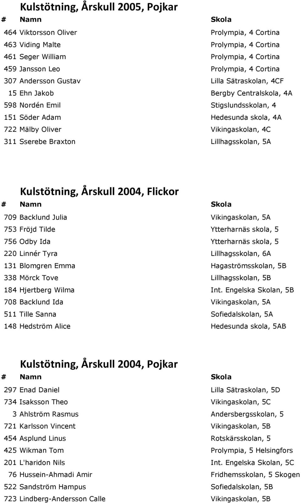 Braxton Lillhagsskolan, 5A Kulstötning, Årskull 2004, Flickor 709 Backlund Julia Vikingaskolan, 5A 753 Fröjd Tilde Ytterharnäs skola, 5 756 Odby Ida Ytterharnäs skola, 5 220 Linnér Tyra