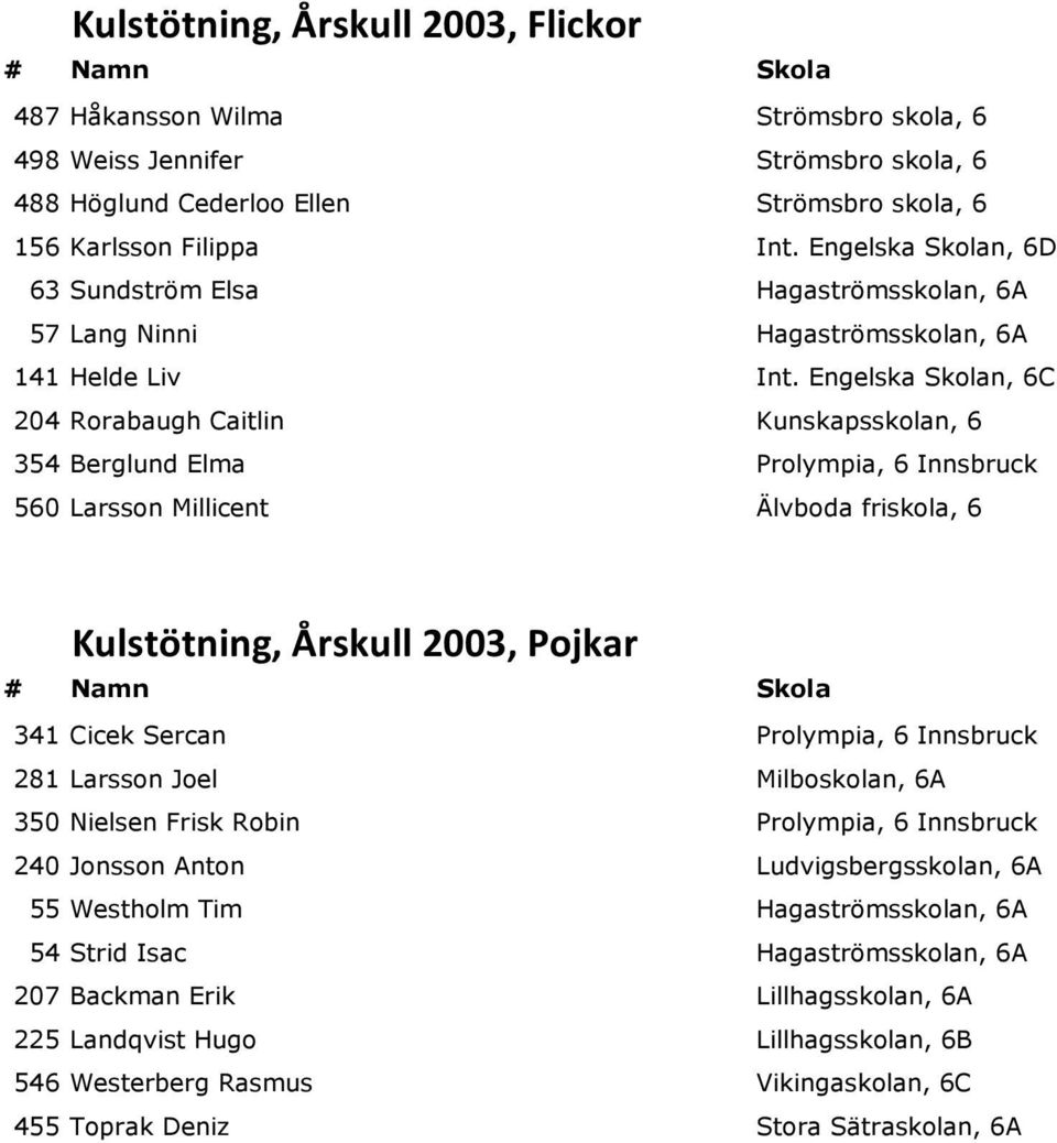 Engelska Skolan, 6C 204 Rorabaugh Caitlin Kunskapsskolan, 6 354 Berglund Elma Prolympia, 6 Innsbruck 560 Larsson Millicent Älvboda friskola, 6 Kulstötning, Årskull 2003, Pojkar 341 Cicek Sercan