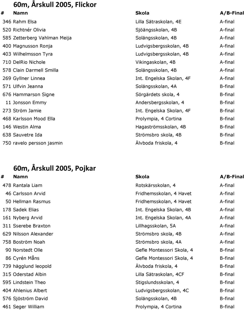 Linnea Int. Engelska Skolan, 4F A-final 571 Ulfvin Jeanna Solängsskolan, 4A B-final 676 Hammarson Signe Sörgärdets skola, 4 B-final 11 Jonsson Emmy Andersbergsskolan, 4 B-final 273 Ström Jamie Int.