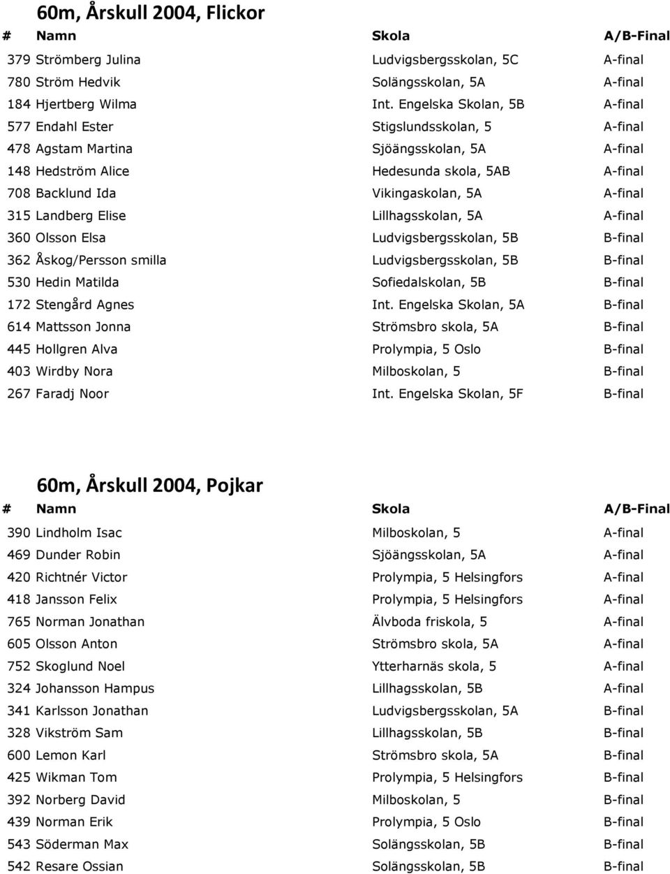5A A-final 315 Landberg Elise Lillhagsskolan, 5A A-final 360 Olsson Elsa Ludvigsbergsskolan, 5B B-final 362 Åskog/Persson smilla Ludvigsbergsskolan, 5B B-final 530 Hedin Matilda Sofiedalskolan, 5B