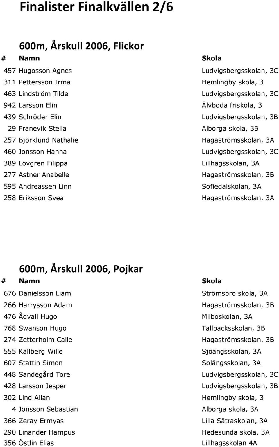 Filippa Lillhagsskolan, 3A 277 Astner Anabelle Hagaströmsskolan, 3B 595 Andreassen Linn Sofiedalskolan, 3A 258 Eriksson Svea Hagaströmsskolan, 3A 600m, Årskull 2006, Pojkar 676 Danielsson Liam