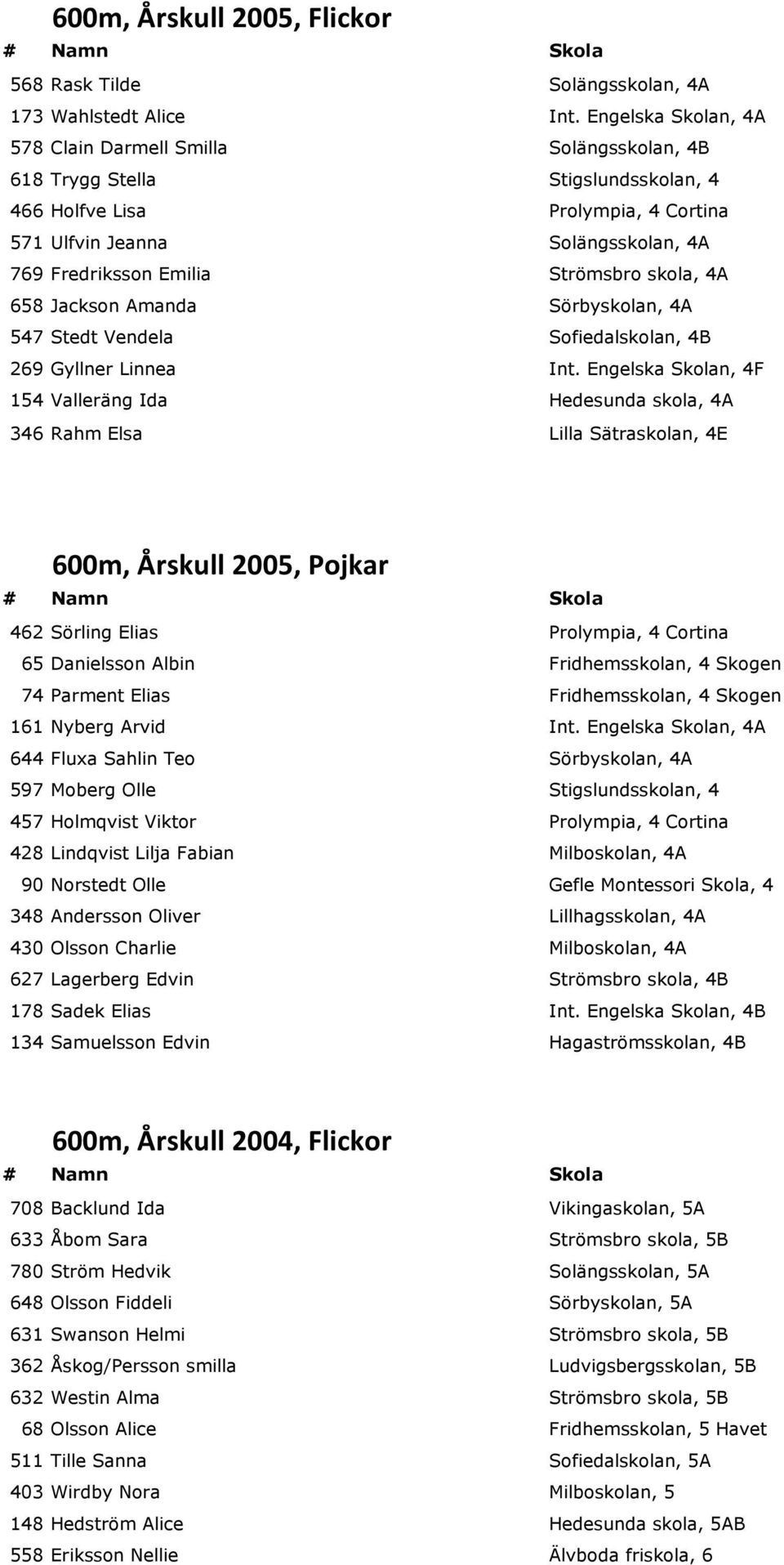 Strömsbro skola, 4A 658 Jackson Amanda Sörbyskolan, 4A 547 Stedt Vendela Sofiedalskolan, 4B 269 Gyllner Linnea Int.