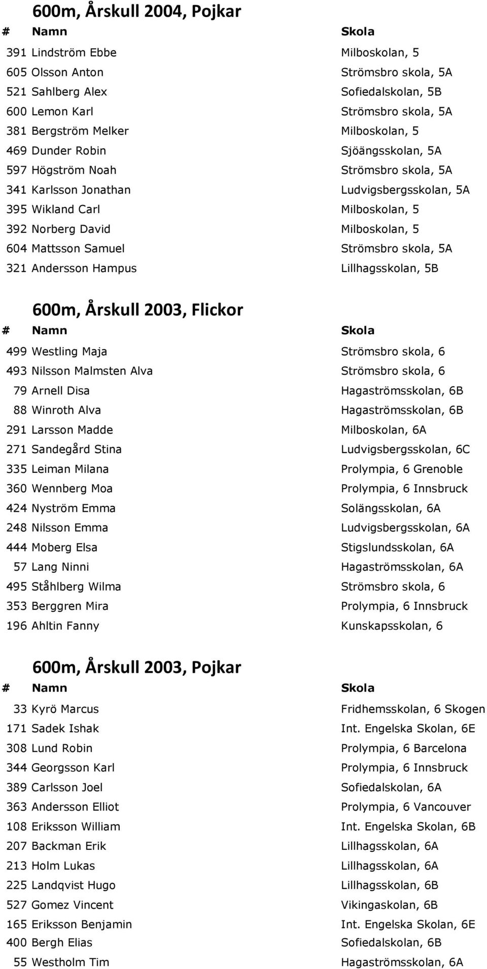 604 Mattsson Samuel Strömsbro skola, 5A 321 Andersson Hampus Lillhagsskolan, 5B 600m, Årskull 2003, Flickor 499 Westling Maja Strömsbro skola, 6 493 Nilsson Malmsten Alva Strömsbro skola, 6 79 Arnell