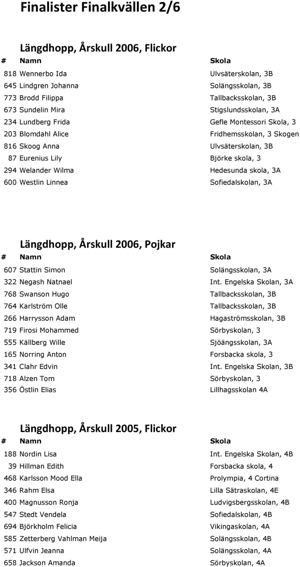 Hedesunda skola, 3A 600 Westlin Linnea Sofiedalskolan, 3A Längdhopp, Årskull 2006, Pojkar 607 Stattin Simon Solängsskolan, 3A 322 Negash Natnael Int.