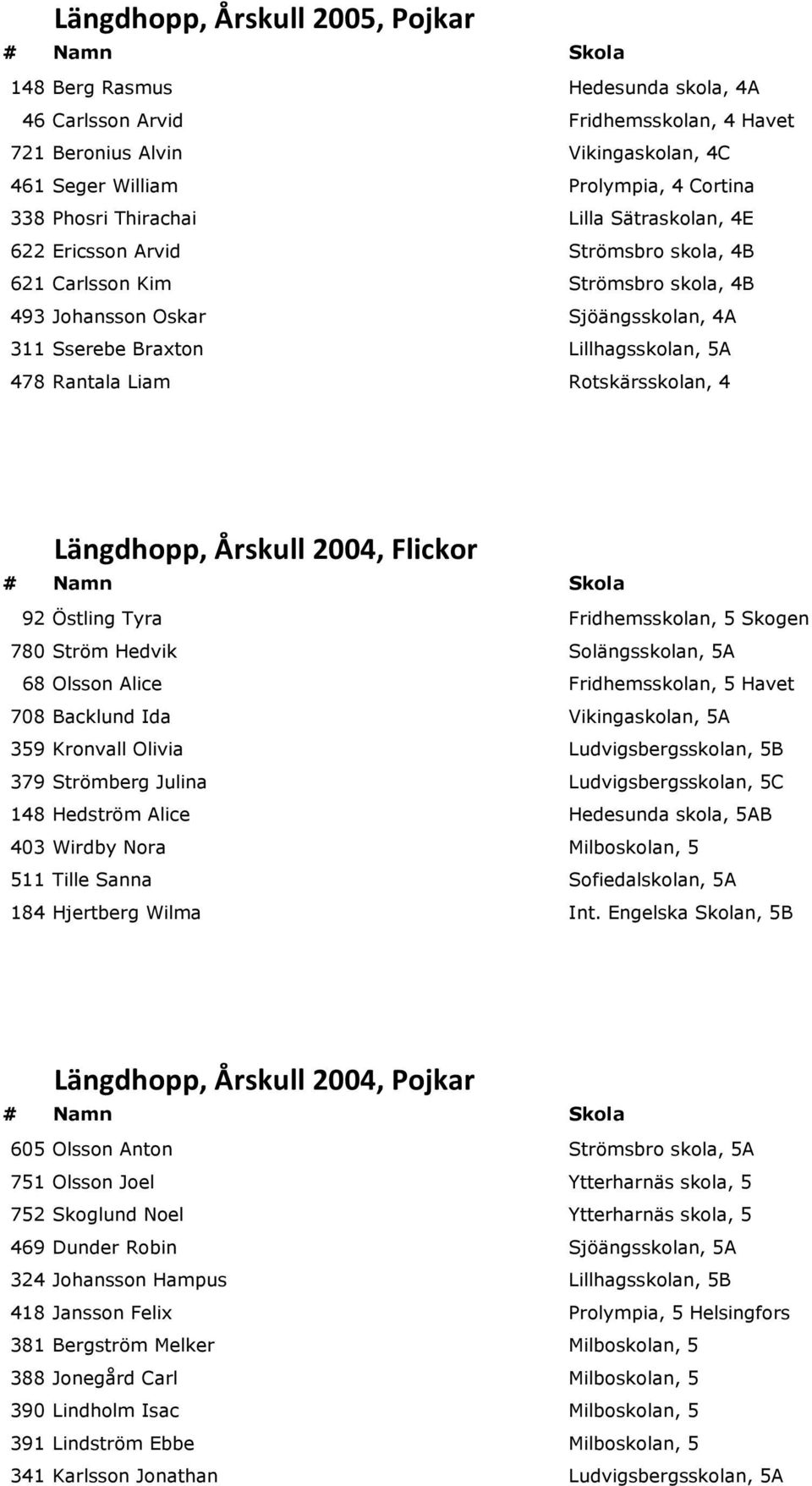 Liam Rotskärsskolan, 4 Längdhopp, Årskull 2004, Flickor 92 Östling Tyra Fridhemsskolan, 5 Skogen 780 Ström Hedvik Solängsskolan, 5A 68 Olsson Alice Fridhemsskolan, 5 Havet 708 Backlund Ida