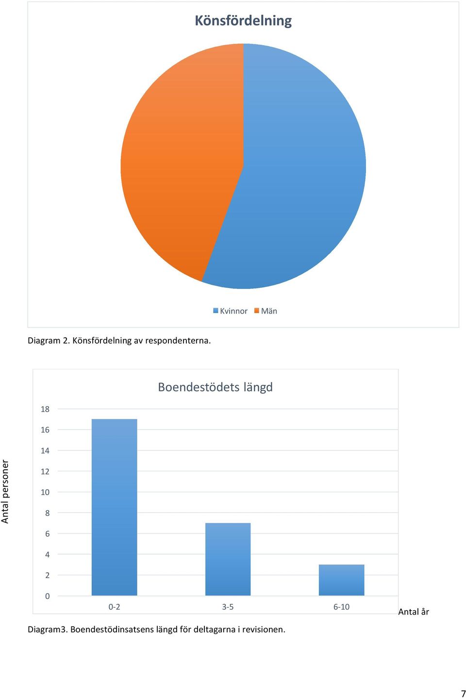 18 16 14 Boendestödets längd Antal personer 12 10 8 6