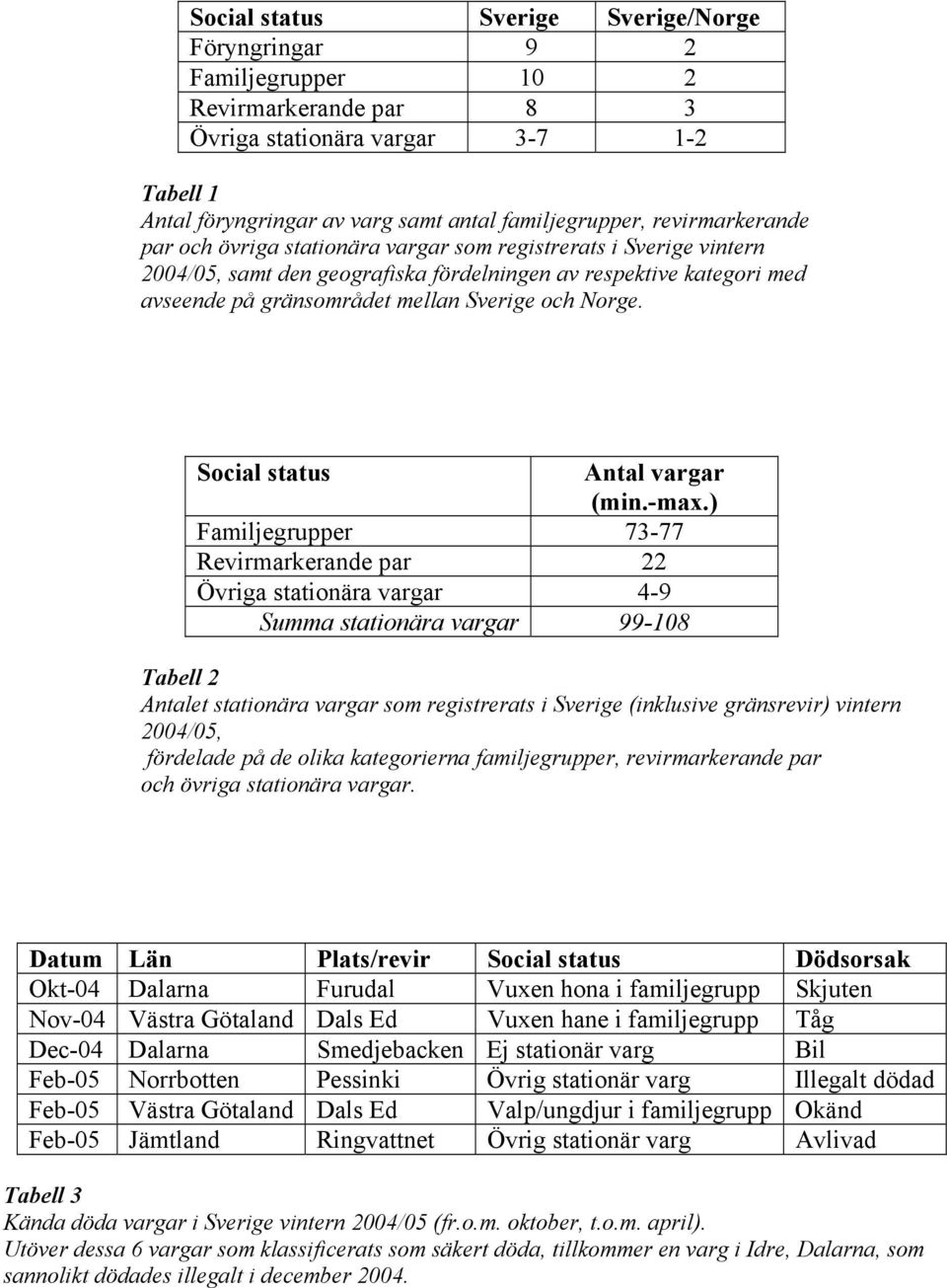 Norge. Social status Antal vargar (min.-max.