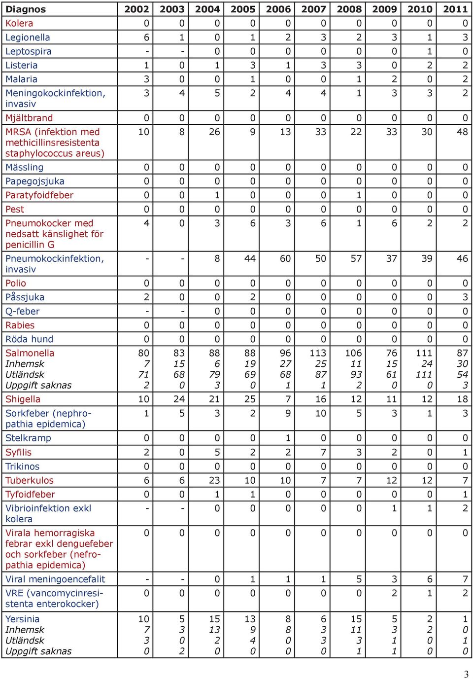 Röda hund Salmonella 5 9 Shigella 5 Sorkfeber (nephropathia epidemica) 9 9 9 5 9 5 5 9 5 Stelkramp Syfilis 5 Trikinos Tuberkulos Tyfoidfeber Vibrioinfektion exkl kolera