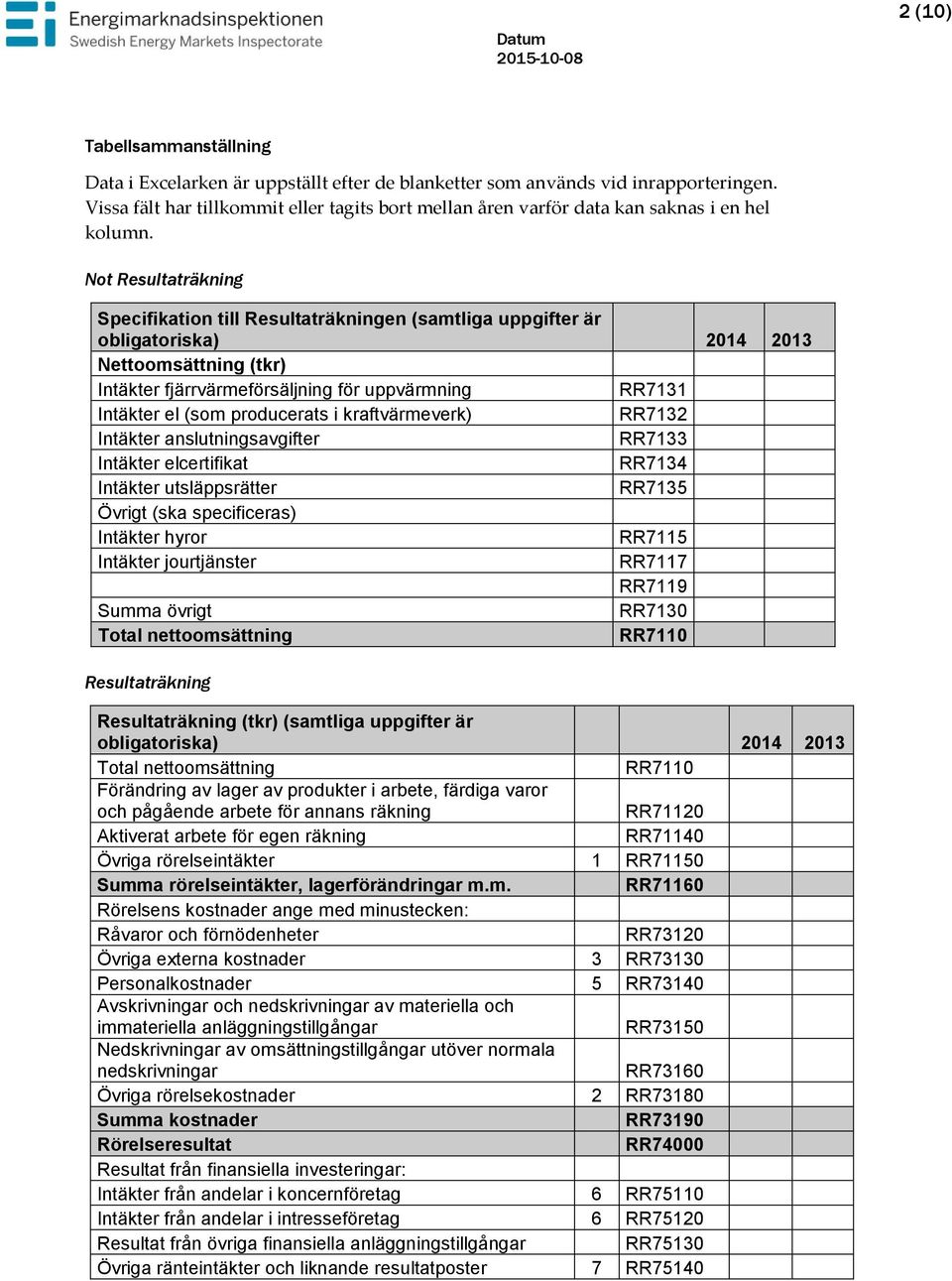 Not Resultaträkning Specifikation till Resultaträkningen (samtliga uppgifter är obligatoriska) 2014 2013 Nettoomsättning (tkr) Intäkter fjärrvärmeförsäljning för uppvärmning RR7131 Intäkter el (som