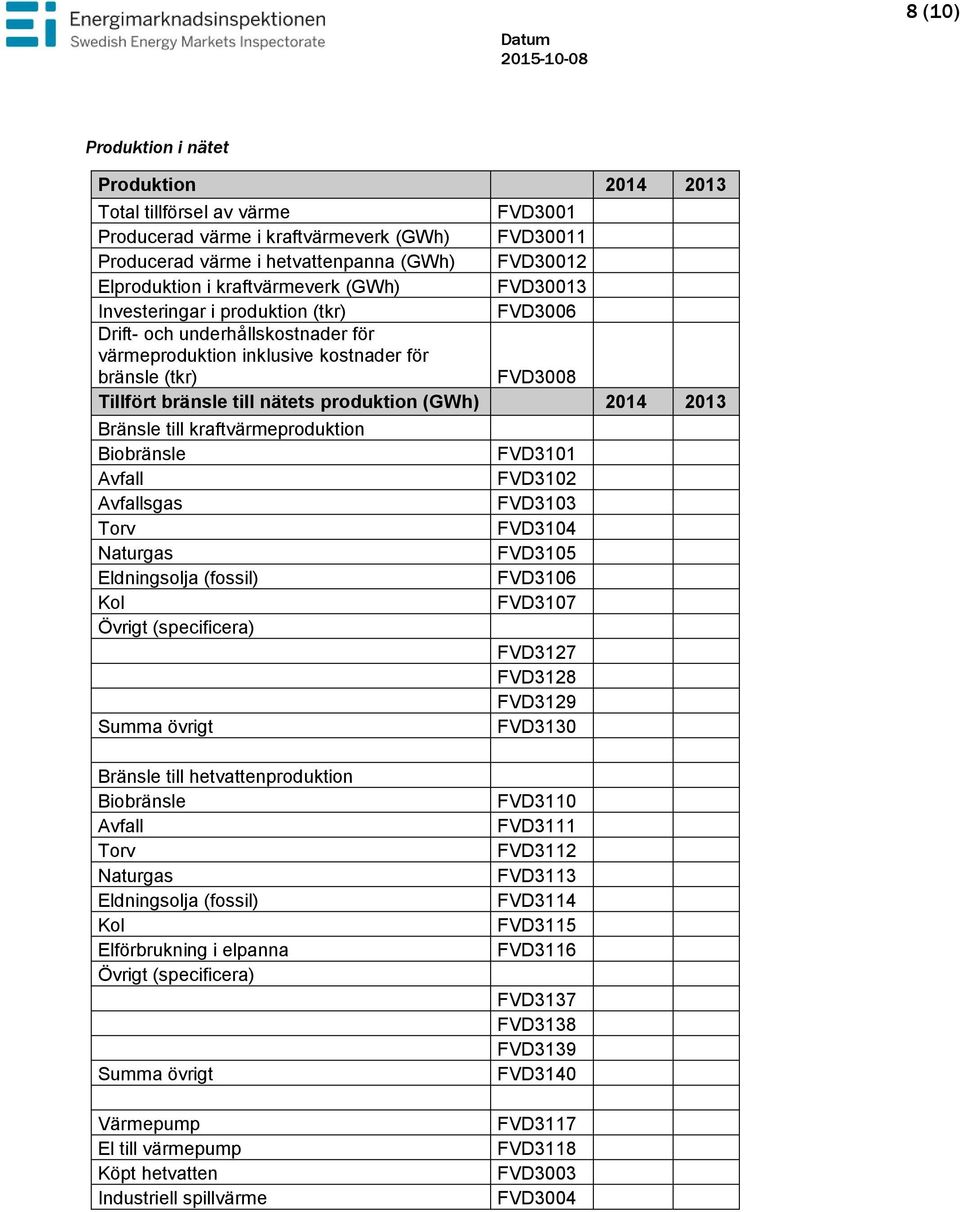 produktion (GWh) 2014 2013 Bränsle till kraftvärmeproduktion Biobränsle Avfall Avfallsgas Torv Naturgas Eldningsolja (fossil) Kol Övrigt (specificera) Summa övrigt FVD3101 FVD3102 FVD3103 FVD3104