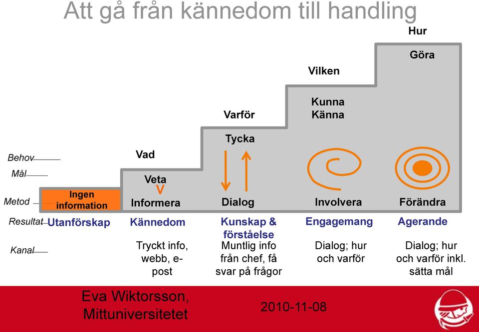 info, webb, e- post Kunskap & förståelse Muntlig info från chef, få svar på frågor Engagemang Dialog;