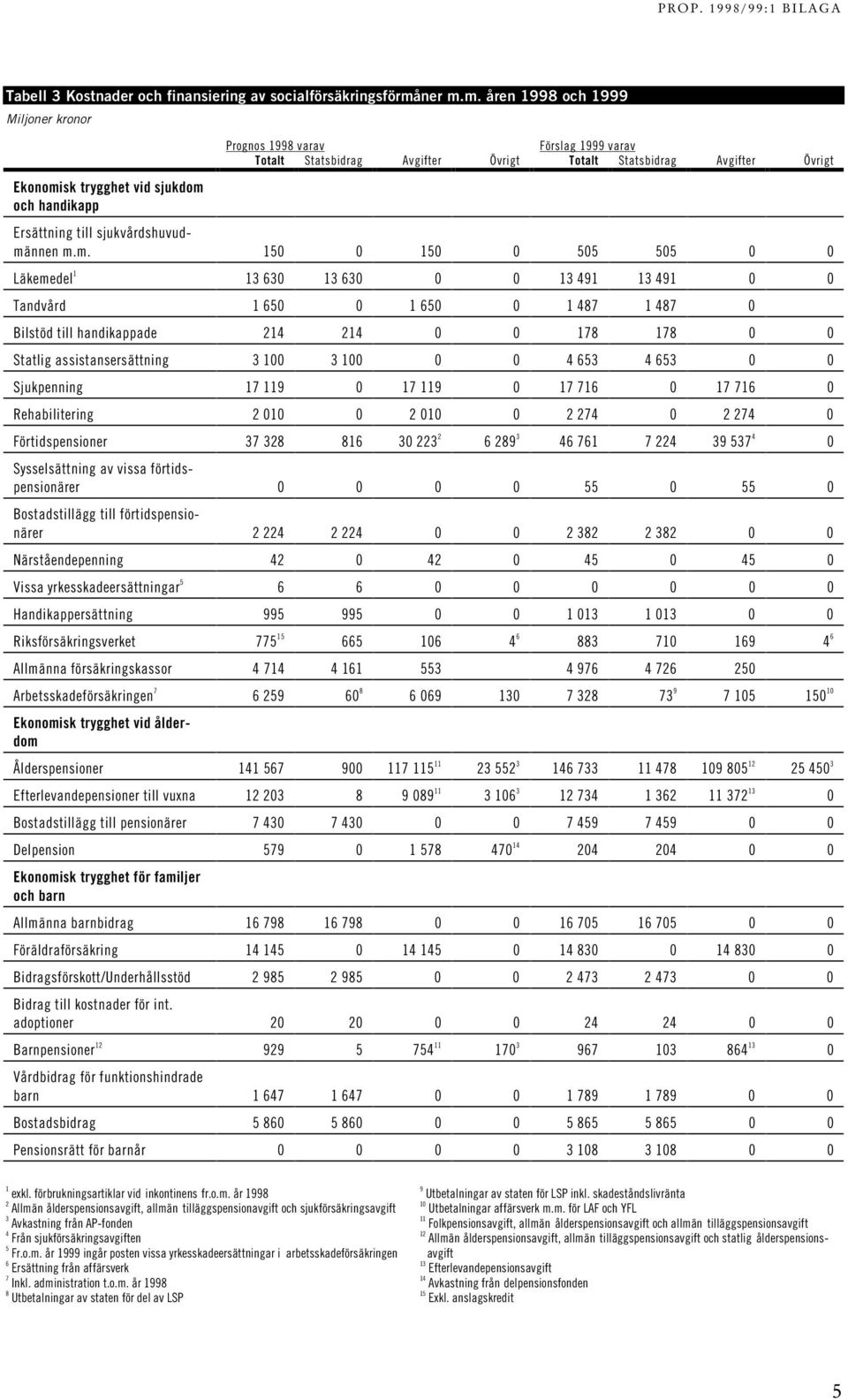 m. åren 1998 och 1999 Miljoner kronor Ekonomisk trygghet vid sjukdom och handikapp Prognos 1998 varav Förslag 1999 varav Totalt Statsbidrag Avgifter Övrigt Totalt Statsbidrag Avgifter Övrigt