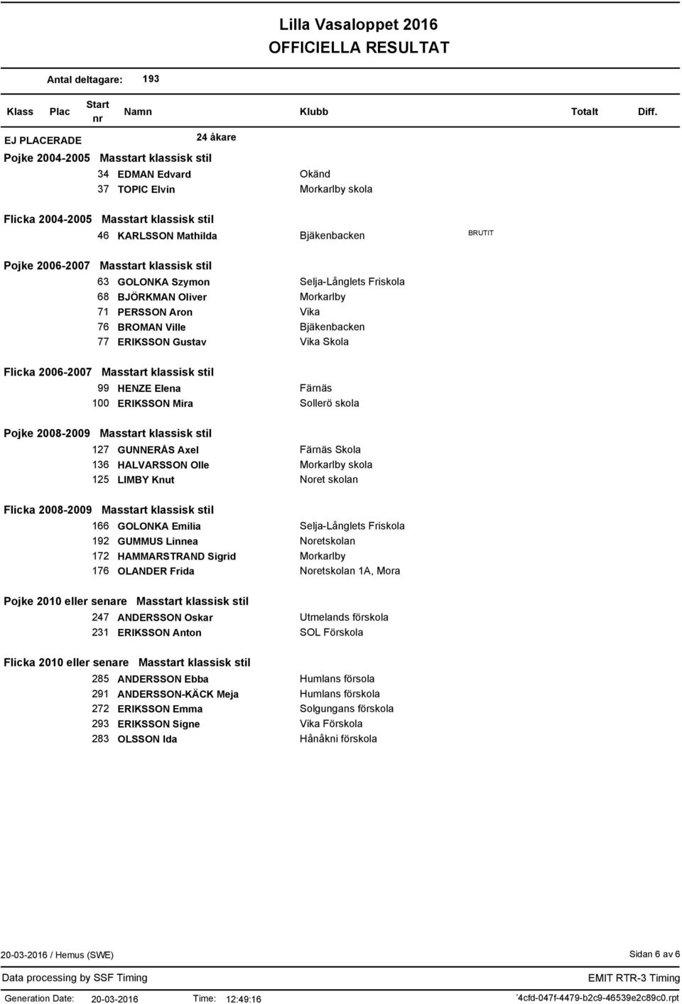 ERIKSSON Mira Färnäs Sollerö skola Pojke 2008-2009 Masstart klassisk stil 127 GUNNERÅS Axel 136 HALVARSSON Olle 125 LIMBY Knut Färnäs Skola Flicka 2008-2009 Masstart klassisk stil 166 GOLONKA Emilia