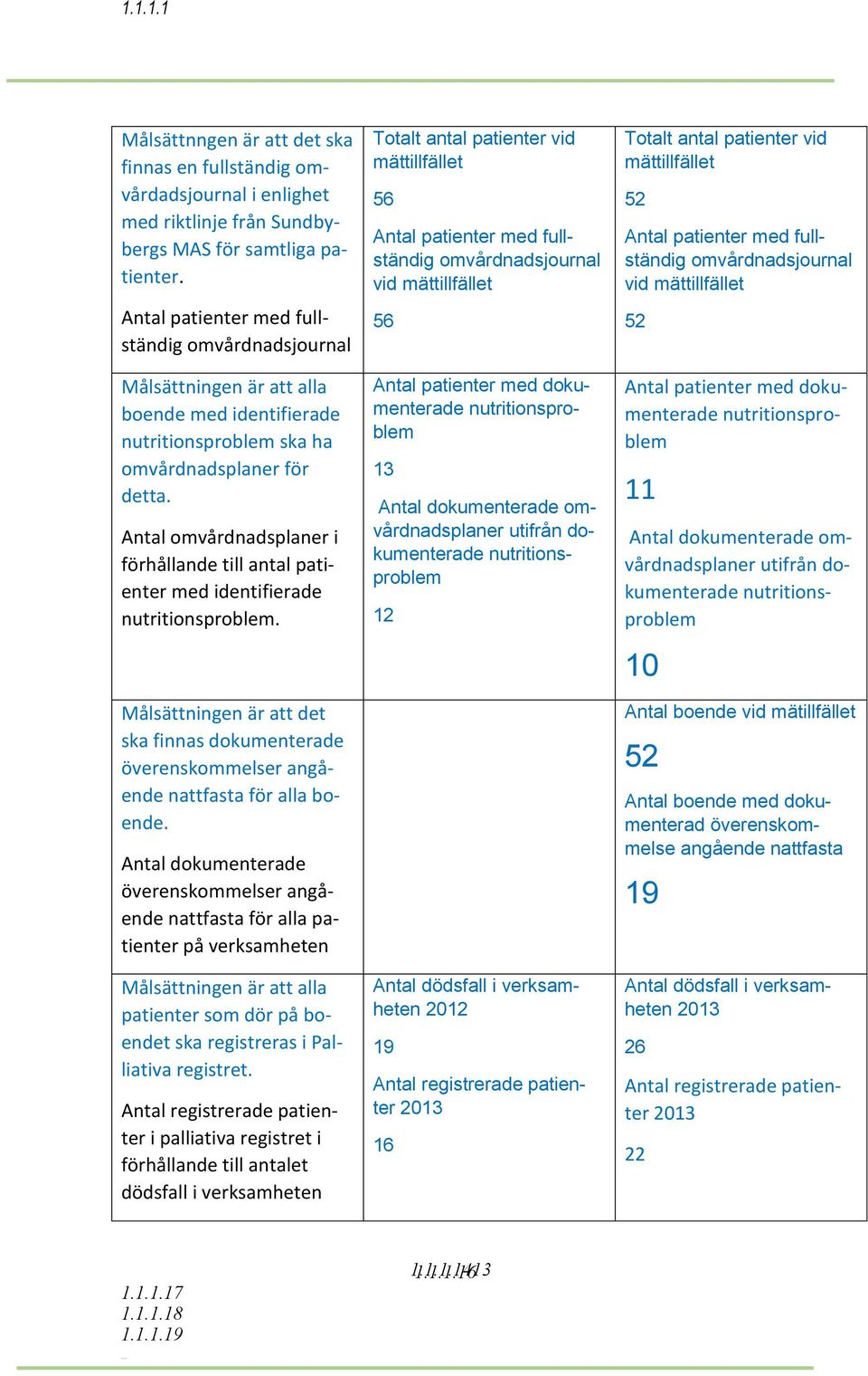 Antal omvårdnadsplaner i förhållande till antal patienter med identifierade nutritionsproblem. Målsättningen är att det ska finnas dokumenterade överenskommelser angående nattfasta för alla boende.