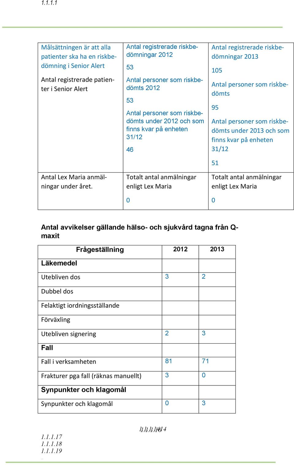 Maria 0 Antal registrerade riskbedömningar 2013 105 Antal personer som riskbedömts 95 Antal personer som riskbedömts under 2013 och som finns kvar på enheten 31/12 51 Totalt antal anmälningar enligt