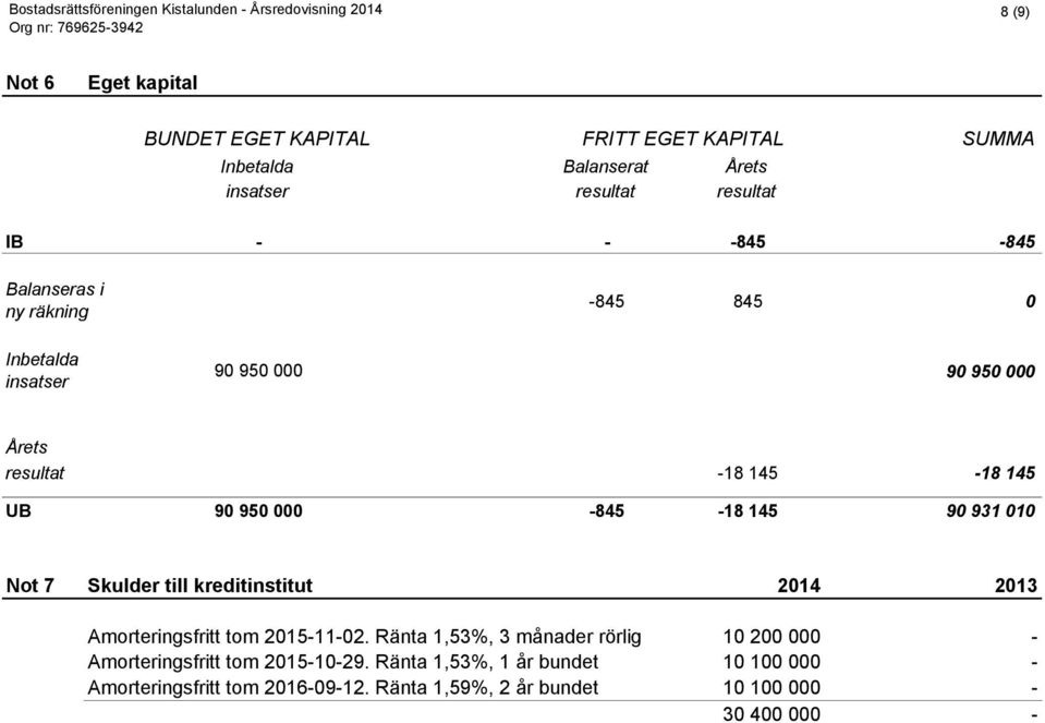 145 90 931 010 Not 7 Skulder till kreditinstitut 2014 2013 Amorteringsfritt tom 2015-11-02.