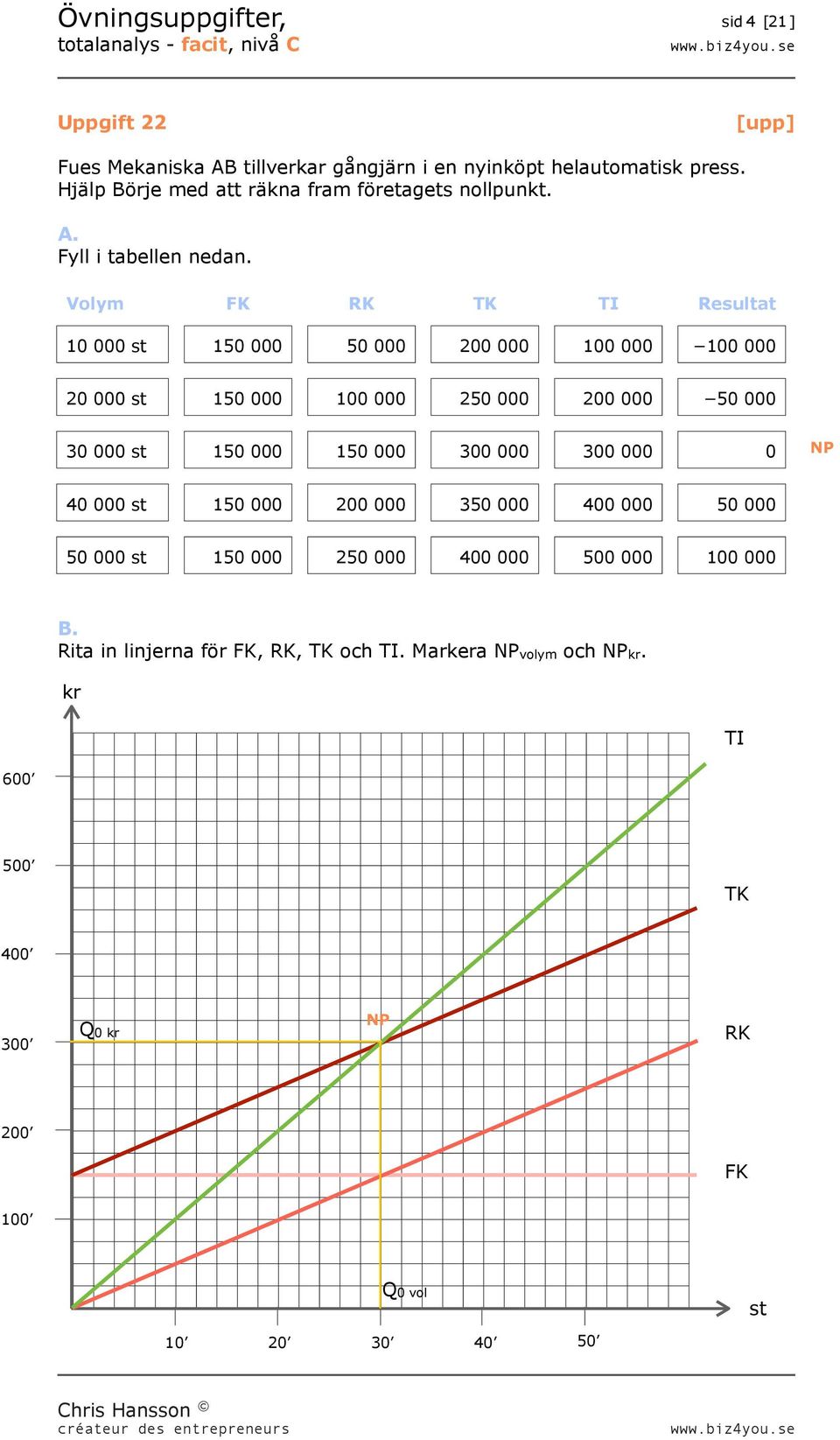 Volym FK RK TK TI Resultat 10 000 st 150 000 50 000 200 000 100 000 100 000 20 000 st 150 000 100 000 250 000 200 000 50 000 30 000 st 150 000 150 000