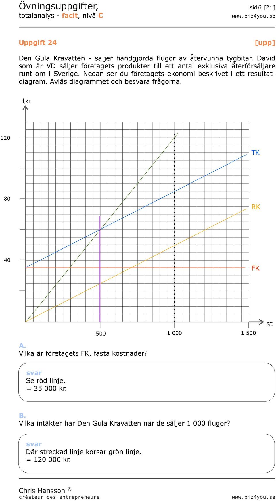 Nedan ser du företagets ekonomi beskrivet i ett resultatdiagram. Avläs diagrammet och bea frågorna.