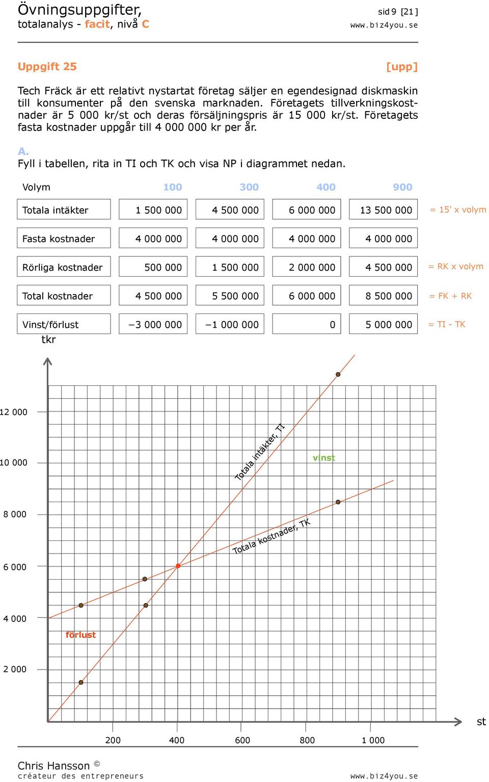 Fyll i tabellen, rita in TI och TK och visa NP i diagrammet nedan.