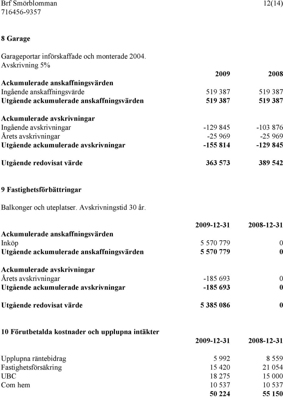 -129 845-103 876 Årets avskrivningar -25 969-25 969 Utgående ackumulerade avskrivningar -155 814-129 845 Utgående redovisat värde 363 573 389 542 9 Fastighetsförbättringar Balkonger och uteplatser.