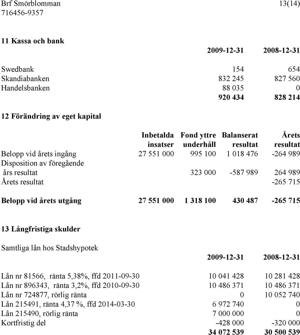 715 Belopp vid årets utgång 27 551 000 1 318 100 430 487-265 715 13 Långfristiga skulder Samtliga lån hos Stadshypotek 2009-12-31 2008-12-31 Lån nr 81566, ränta 5,38%, ffd 2011-09-30 10 041 428 10