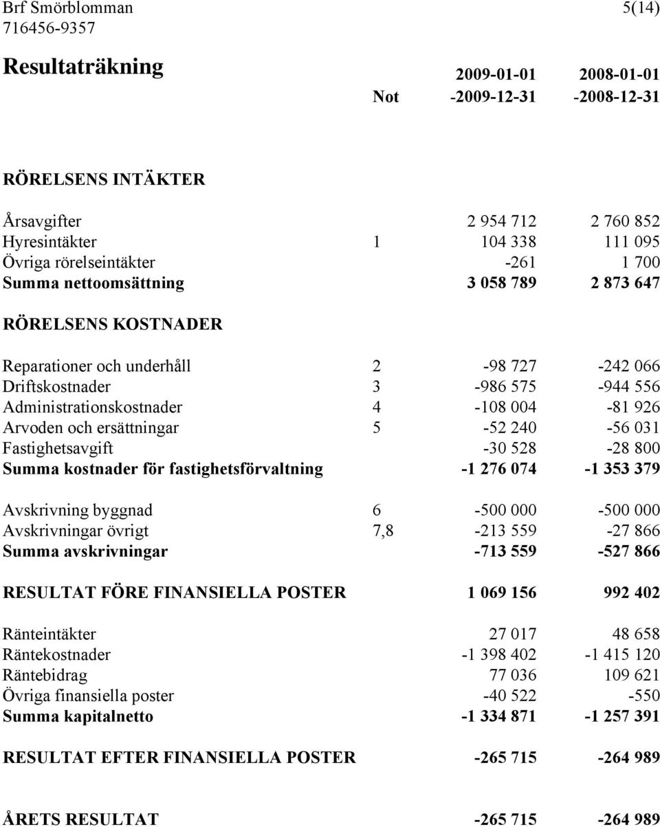 ersättningar 5-52 240-56 031 Fastighetsavgift -30 528-28 800 Summa kostnader för fastighetsförvaltning -1 276 074-1 353 379 Avskrivning byggnad 6-500 000-500 000 Avskrivningar övrigt 7,8-213 559-27