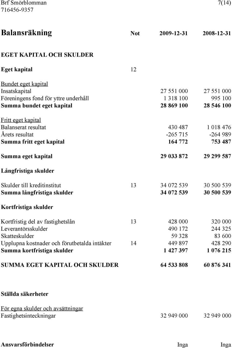 eget kapital 29 033 872 29 299 587 Långfristiga skulder Skulder till kreditinstitut 13 34 072 539 30 500 539 Summa långfristiga skulder 34 072 539 30 500 539 Kortfristiga skulder Kortfristig del av