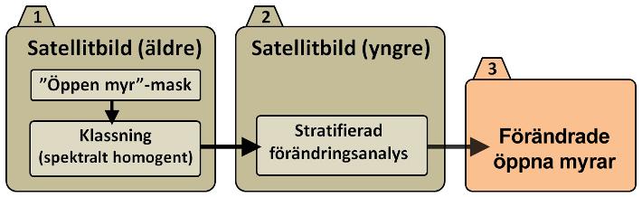 Observations/provtagningsmetodik Förenklat kan förändringsanalysen ses som en trestegsraket med följande steg: 1.