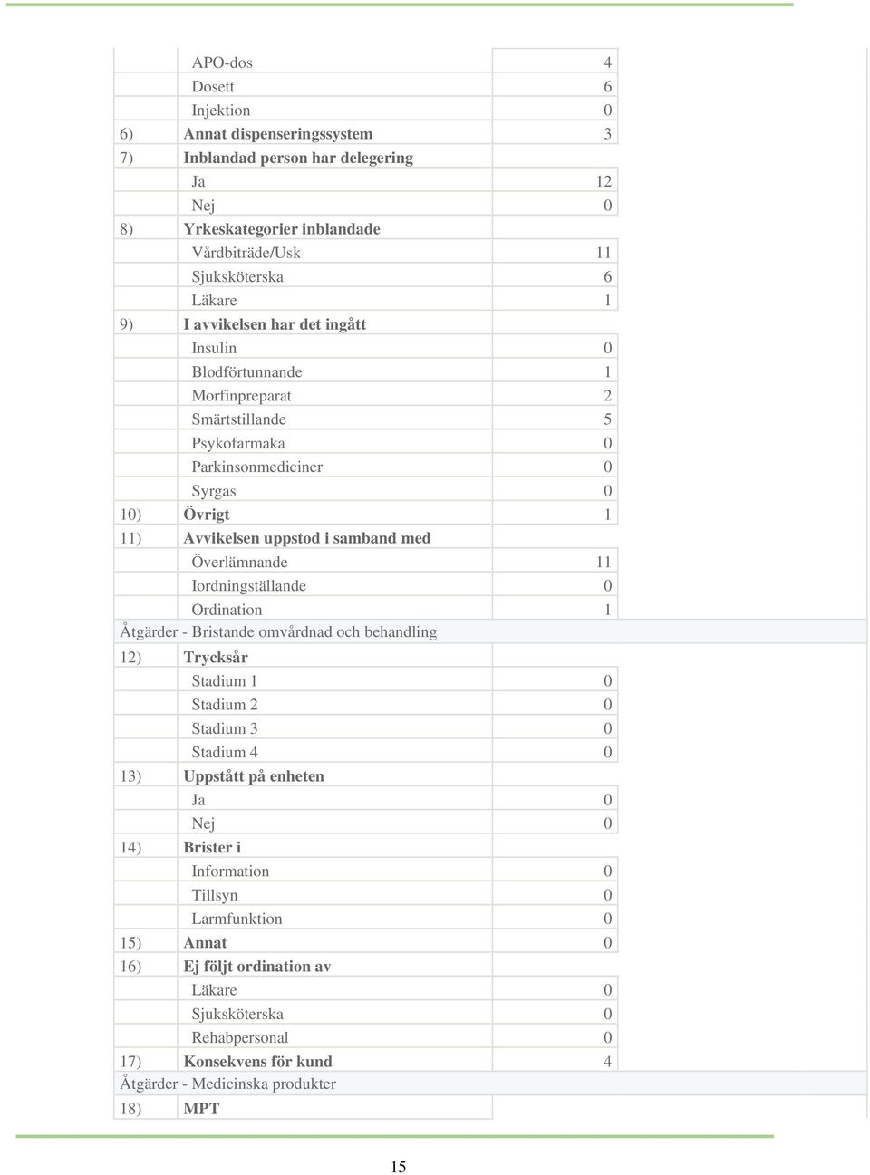 Överlämnande 11 Iordningställande 0 Ordination 1 Åtgärder - Bristande omvårdnad och behandling 12) Trycksår Stadium 1 0 Stadium 2 0 Stadium 3 0 Stadium 4 0 13) Uppstått på enheten Ja 0 Nej 0