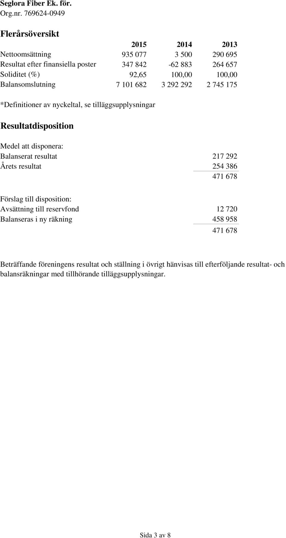 Balanserat resultat 217 292 Årets resultat 254 386 471 678 Förslag till disposition: Avsättning till reservfond 12 720 Balanseras i ny räkning 458 958 471