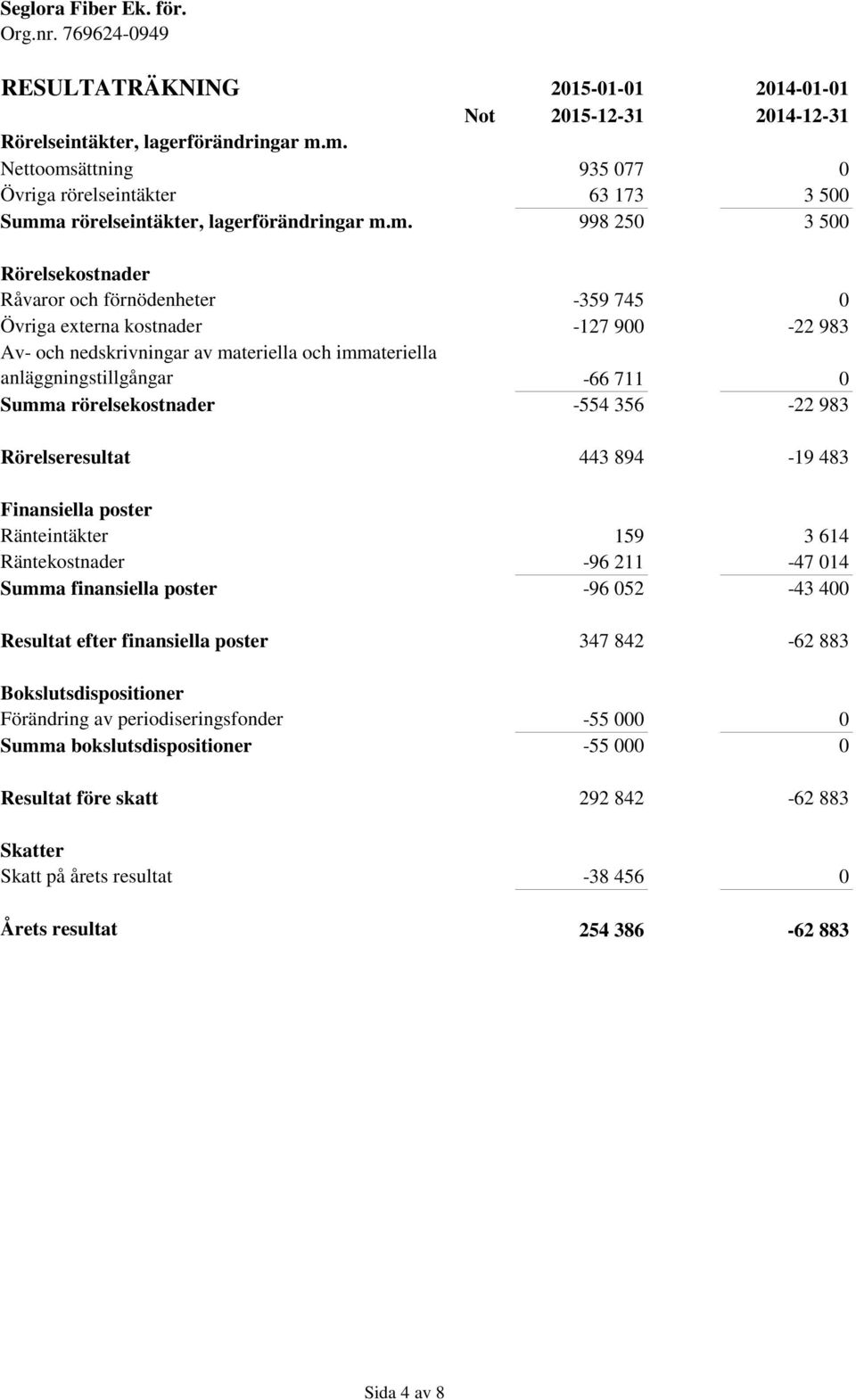 immateriella anläggningstillgångar Summa rörelsekostnader Rörelseresultat Finansiella poster Ränteintäkter Räntekostnader Summa finansiella poster Resultat efter finansiella poster