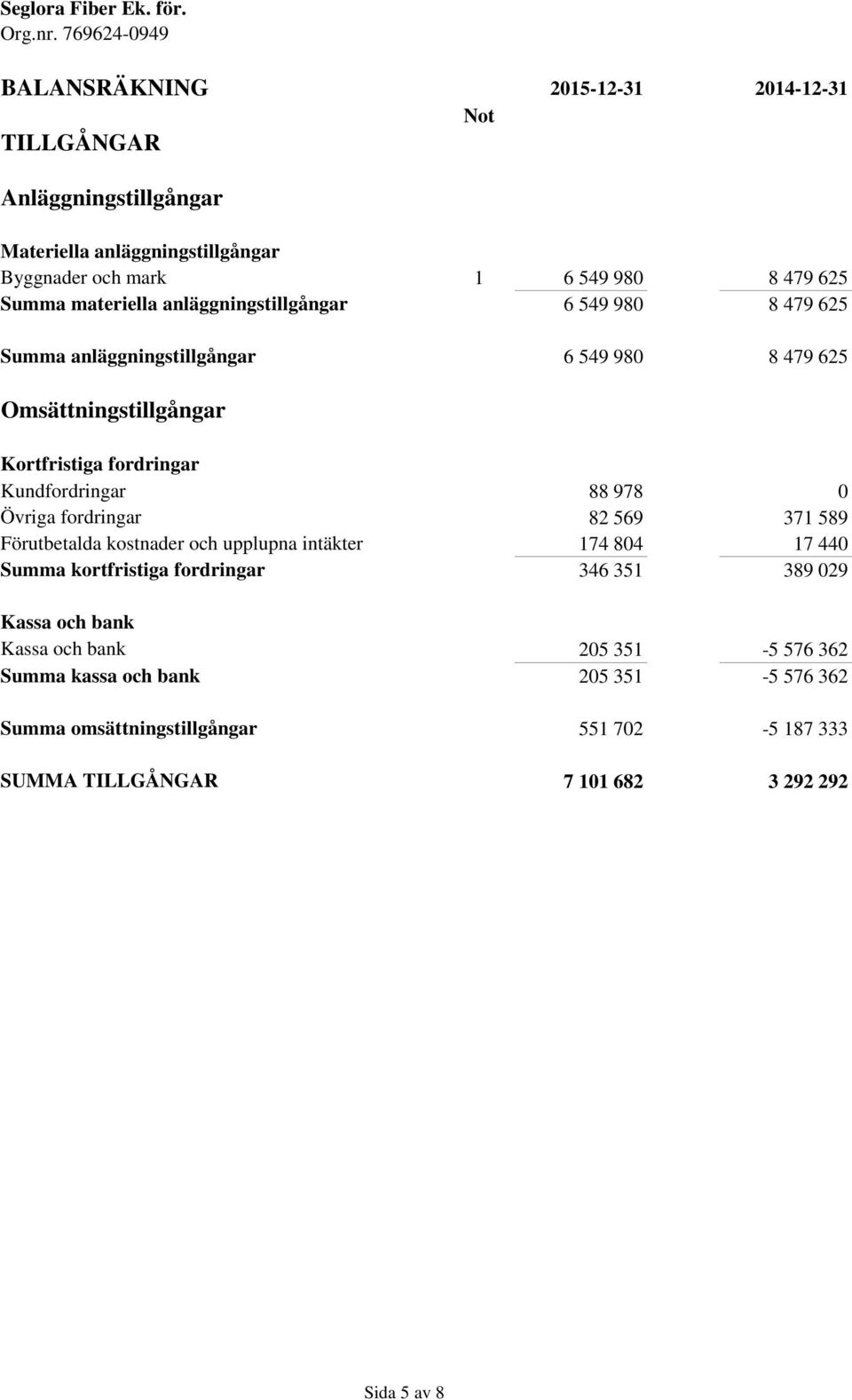 Kundfordringar Övriga fordringar Förutbetalda kostnader och upplupna intäkter Summa kortfristiga fordringar Kassa och bank Kassa och bank Summa kassa och bank