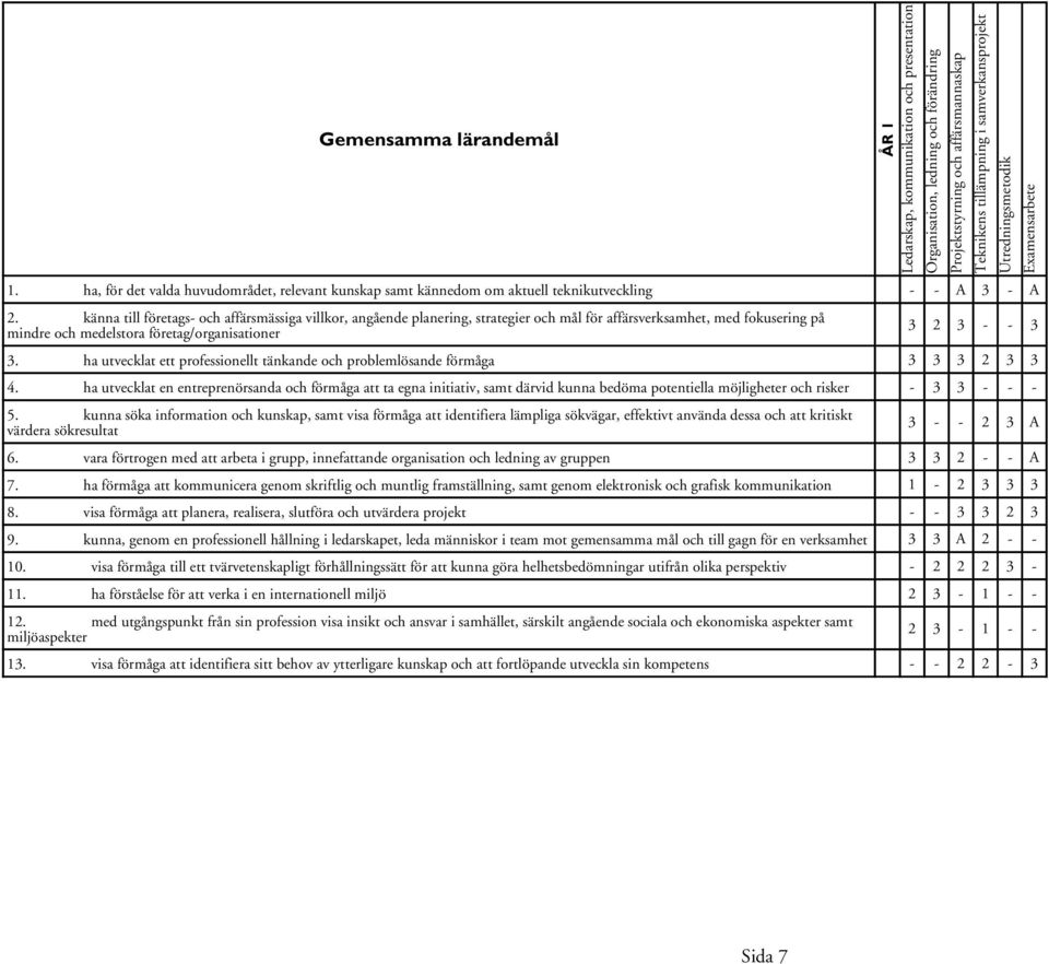 kommunikation och presentation Organisation, ledning och förändring - Projektstyrning och affärsmannaskap A Teknikens tillämpning i samverkansprojekt -Utredningsmetodik 3 Examensarbete A 3 2 3 - - 3
