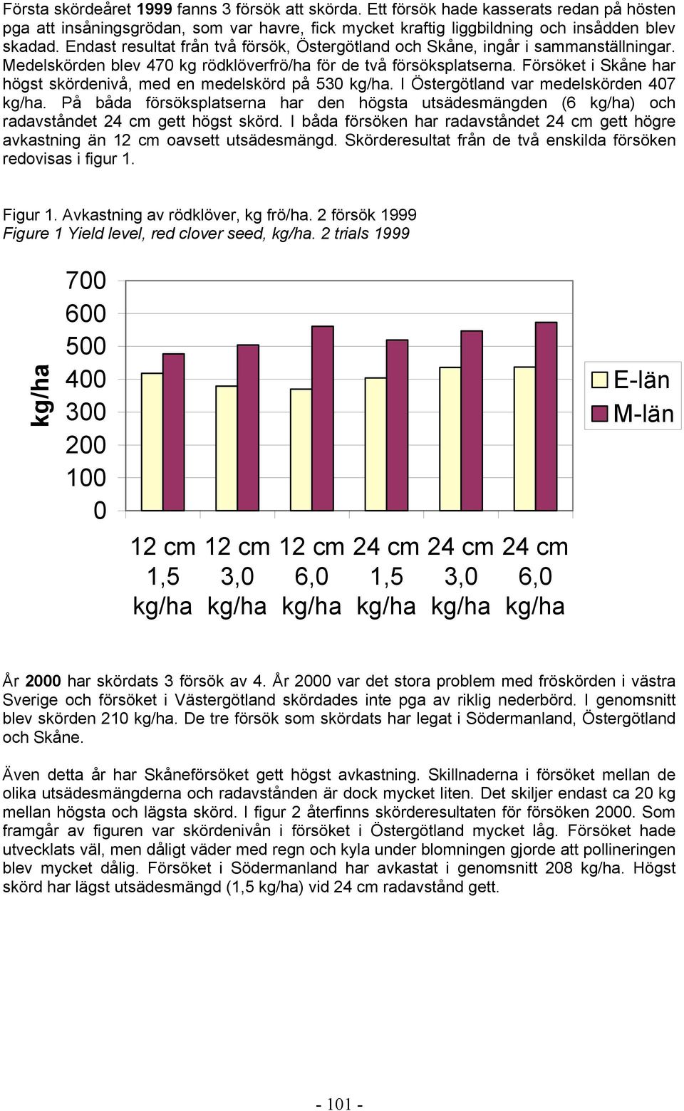 Försöket i Skåne har högst skördenivå, med en medelskörd på 530. I Östergötland var medelskörden 407. På båda försöksplatserna har den högsta utsädesmängden (6 ) och radavståndet gett högst skörd.