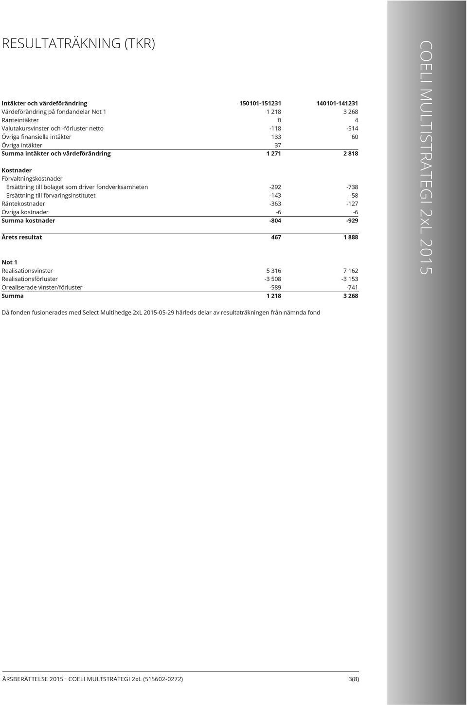 resultat Not 1 Realisationsvinster Realisationsförluster Orealiserade vinster/förluster Summa 1511151231 1 218 118 133 37 1 271 292 143 363 6 84 467 5 316 3 58 589 1 218 1411141231 3 268 4 514 6 2