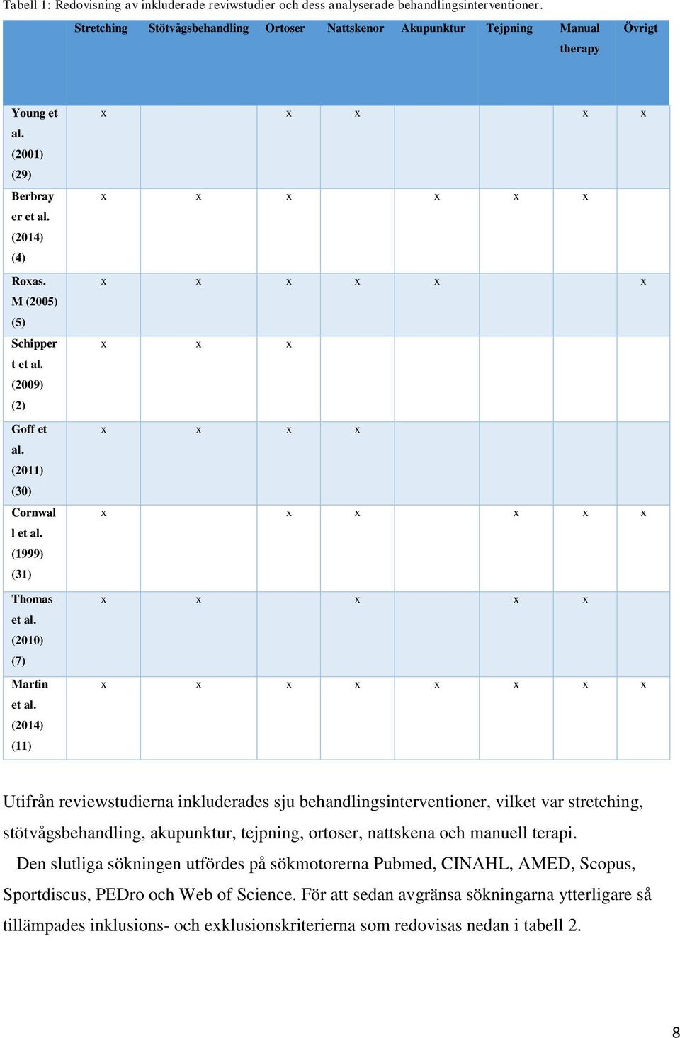 (2009) (2) Goff et al. (2011) (30) Cornwal l et al. (1999) (31) Thomas et al. (2010) (7) Martin et al.