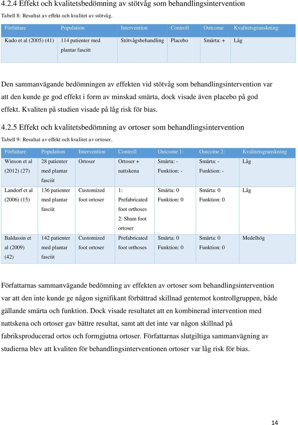 bedömningen av effekten vid stötvåg som behandlingsintervention var att den kunde ge god effekt i form av minskad smärta, dock visade även placebo på god effekt.