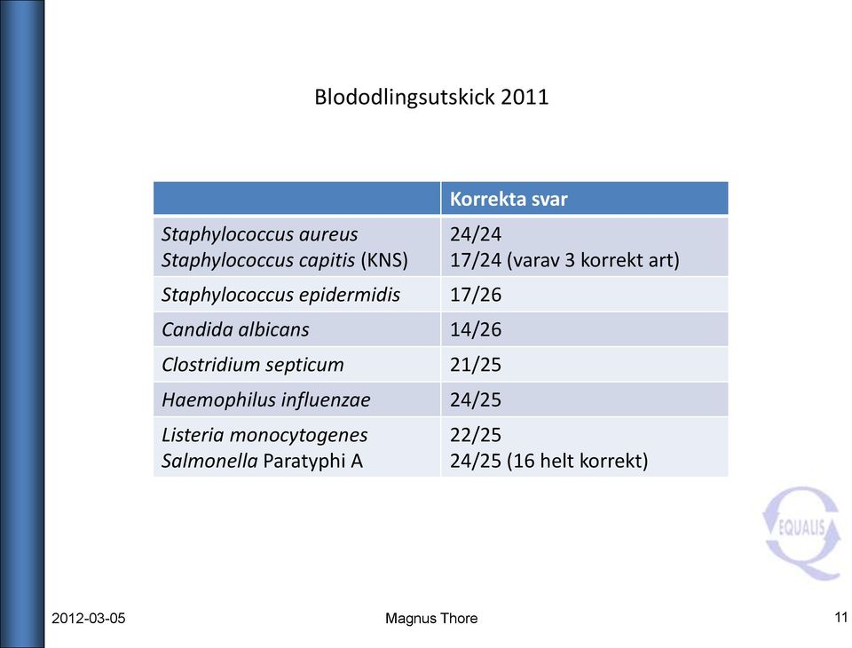 Haemophilus influenzae 24/25 Listeria monocytogenes Salmonella Paratyphi A Korrekta