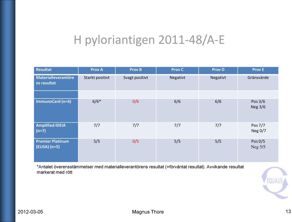 Premier Platinum (ELISA) (n=5) 7/7 7/7 7/7 7/7 Pos 7/7 Neg 0/7 5/5 0/5 5/5 5/5 Pos 0/5 Neg 5/5 *Antalet