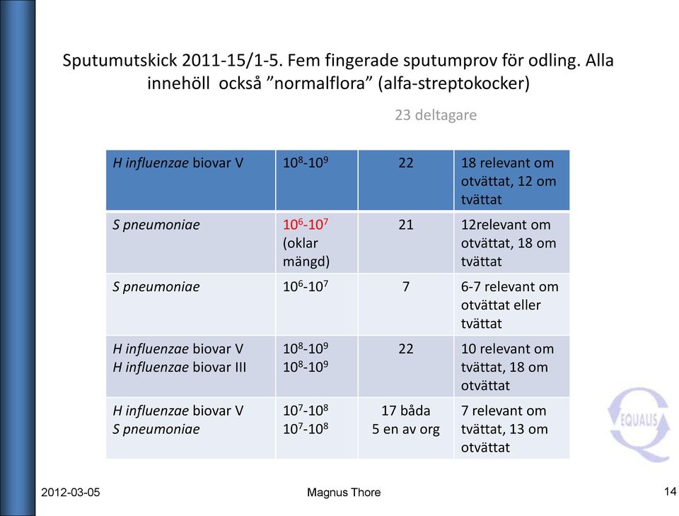 mängd) 21 12relevant om otvättat, 18 om tvättat S pneumoniae 10 6-10 7 7 6-7 relevant om otvättat eller tvättat H influenzae biovar V H influenzae biovar III H influenzae