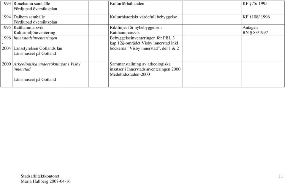 värdefull bebyggelse KF 108/ 1996 Riktlinjer för nybebyggelse i Katthammarsvik Bebyggelseinventeringen för PBL 3 kap 12 -området Visby innerstad