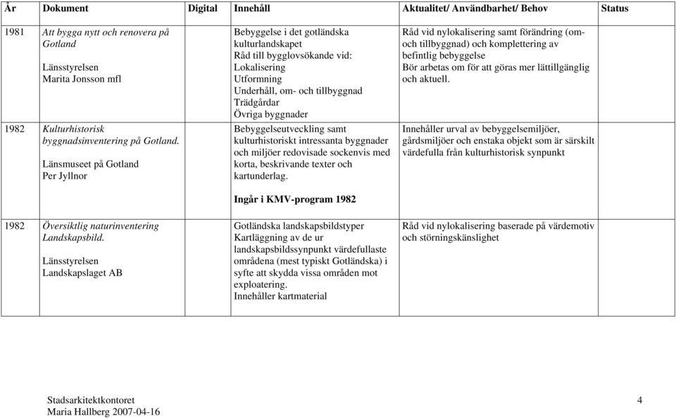 kulturhistoriskt intressanta byggnader och miljöer redovisade sockenvis med korta, beskrivande texter och kartunderlag.