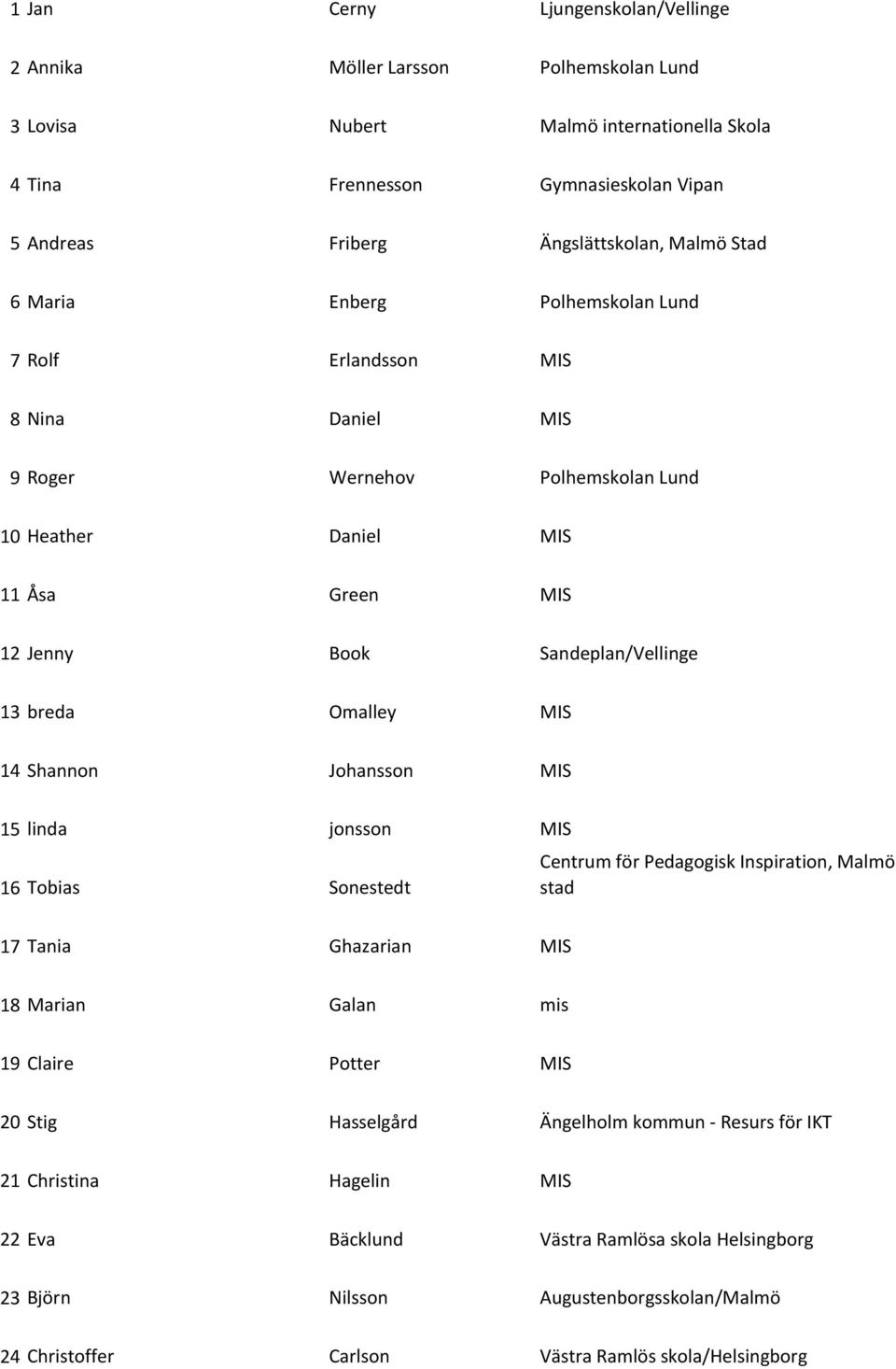 Omalley MIS 14 Shannon Johansson MIS 15 linda jonsson MIS 16 Tobias Sonestedt Centrum för Pedagogisk Inspiration, Malmö stad 17 Tania Ghazarian MIS 18 Marian Galan mis 19 Claire Potter MIS 20 Stig