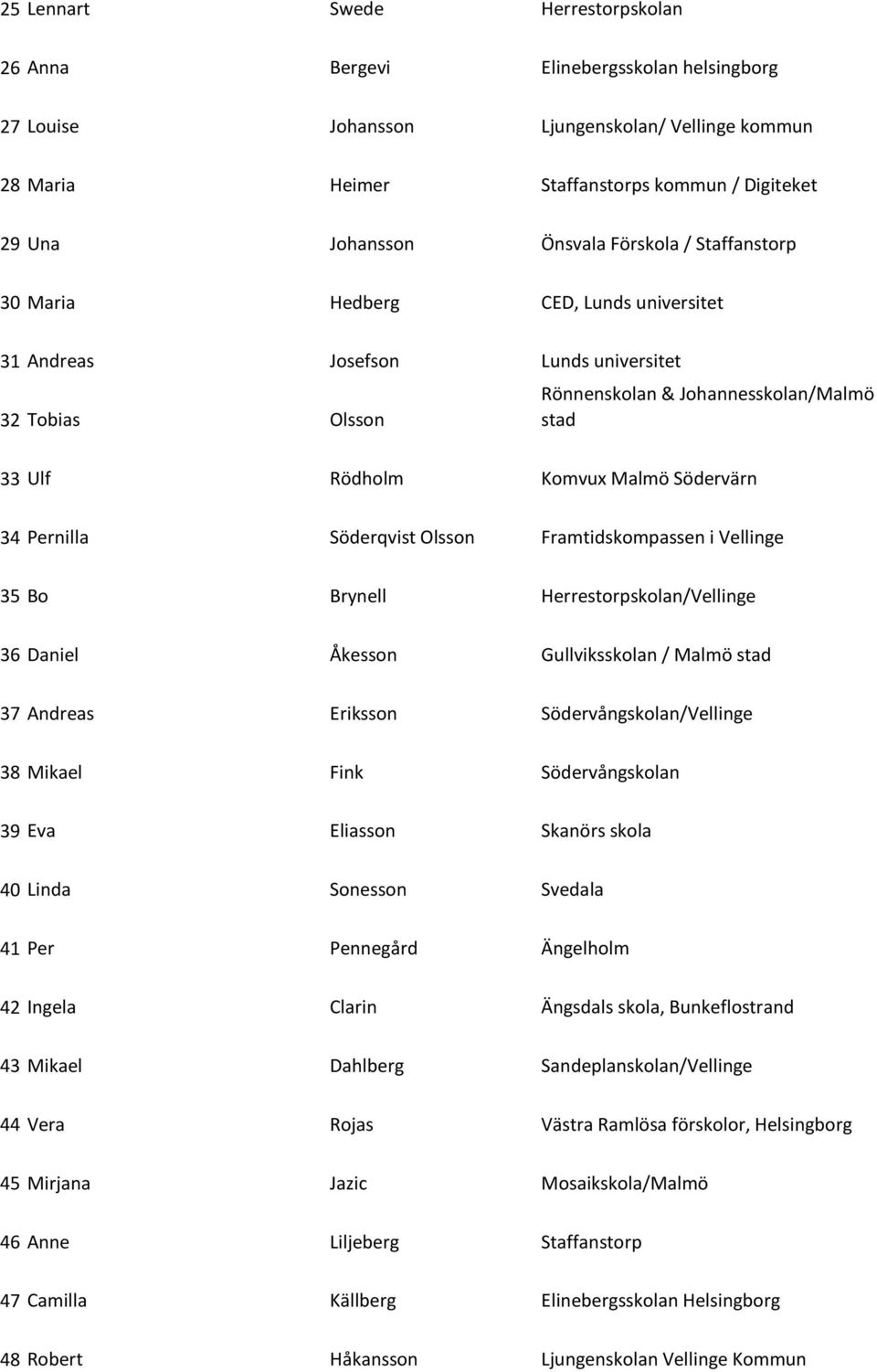 Södervärn 34 Pernilla Söderqvist Olsson Framtidskompassen i Vellinge 35 Bo Brynell Herrestorpskolan/Vellinge 36 Daniel Åkesson Gullviksskolan / Malmö stad 37 Andreas Eriksson Södervångskolan/Vellinge