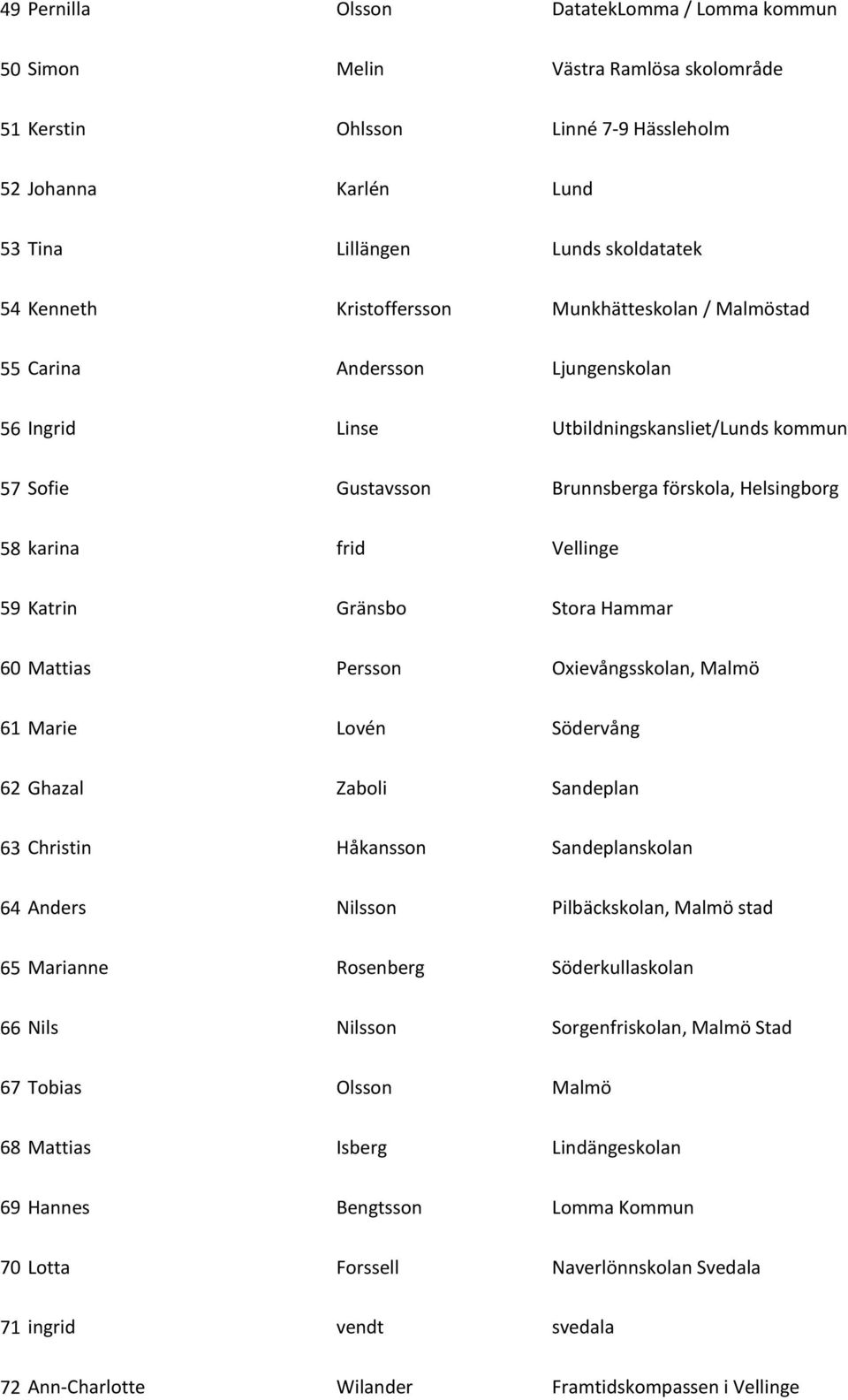Vellinge 59 Katrin Gränsbo Stora Hammar 60 Mattias Persson Oxievångsskolan, Malmö 61 Marie Lovén Södervång 62 Ghazal Zaboli Sandeplan 63 Christin Håkansson Sandeplanskolan 64 Anders Nilsson