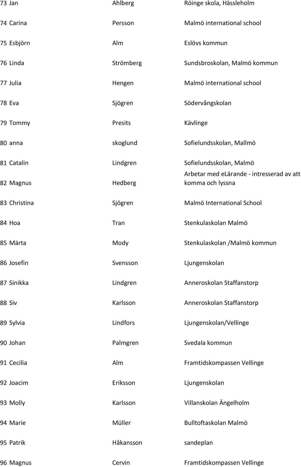 intresserad av att komma och lyssna 83 Christina Sjögren Malmö International School 84 Hoa Tran Stenkulaskolan Malmö 85 Märta Mody Stenkulaskolan /Malmö kommun 86 Josefin Svensson Ljungenskolan 87