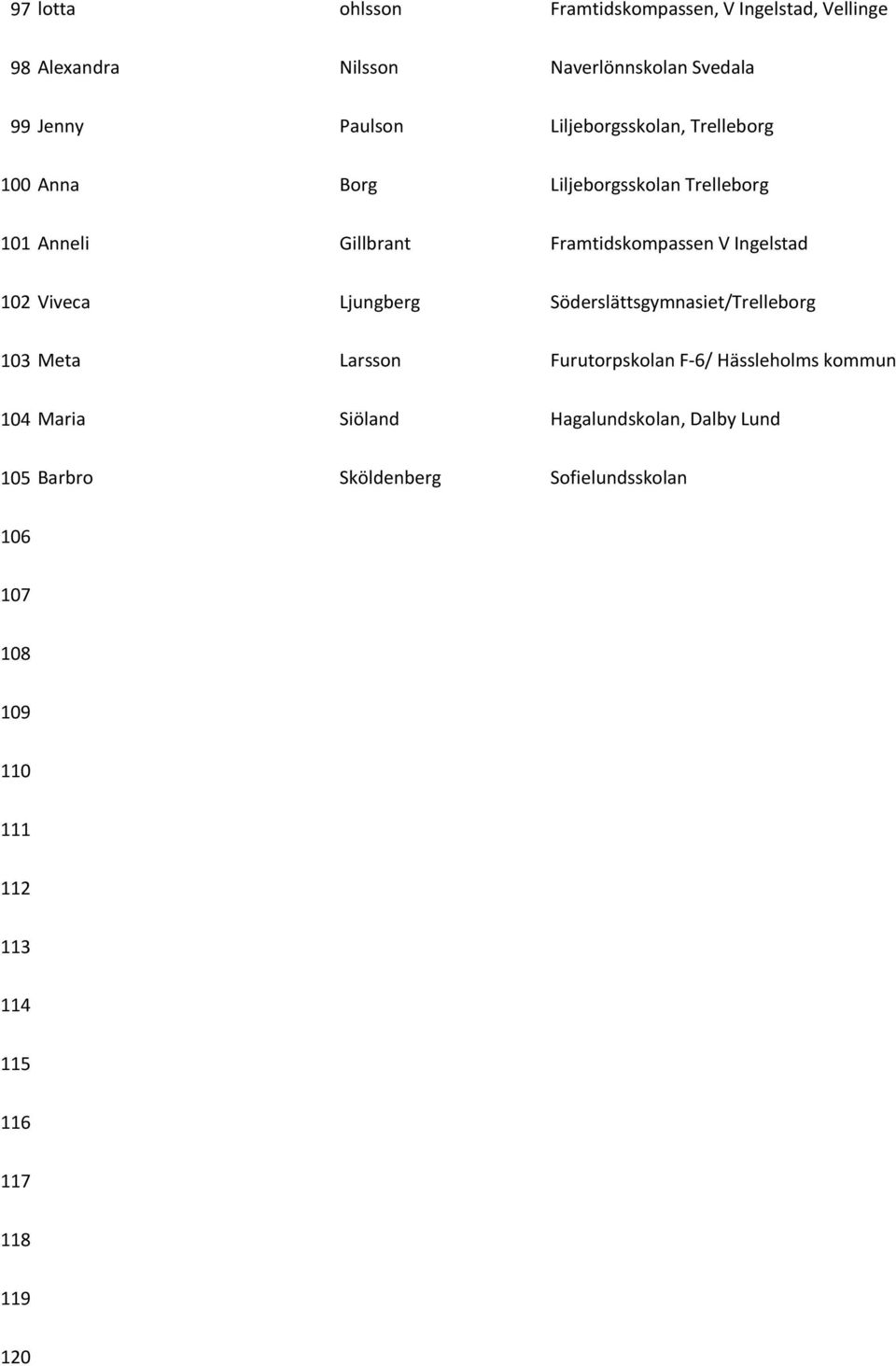 102 Viveca Ljungberg Söderslättsgymnasiet/Trelleborg 103 Meta Larsson Furutorpskolan F-6/ Hässleholms kommun 104 Maria